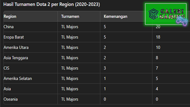 Tabel Hasil Turnamen CS2 dan Dota 2