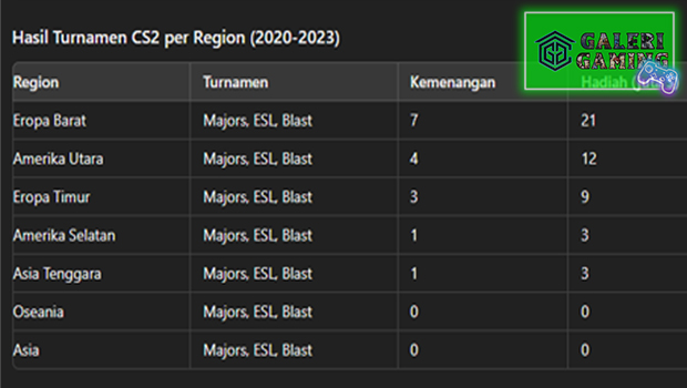 Tabel Hasil Turnamen CS2 dan Dota 2